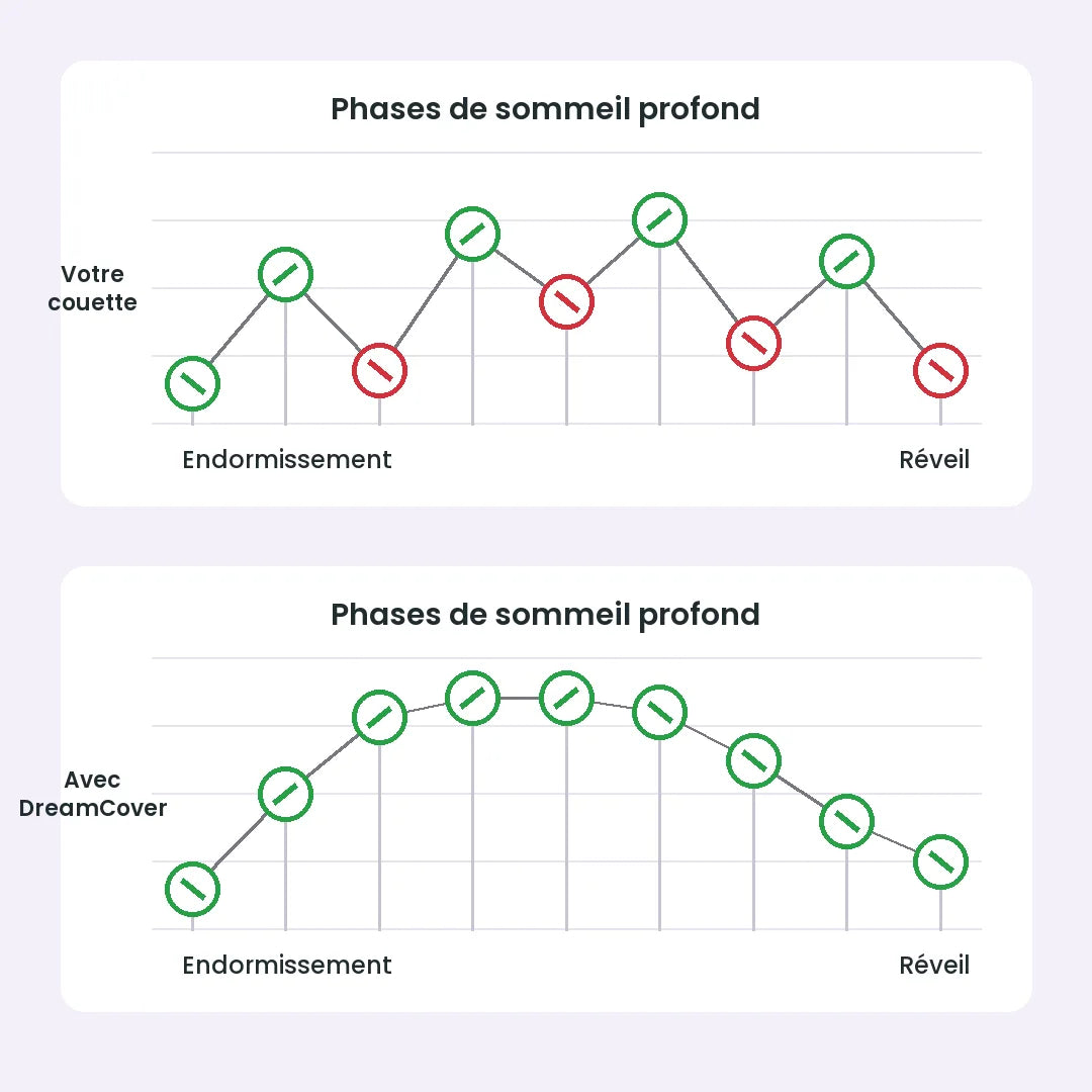 Phases de sommeil profond avec et sans DreamCover