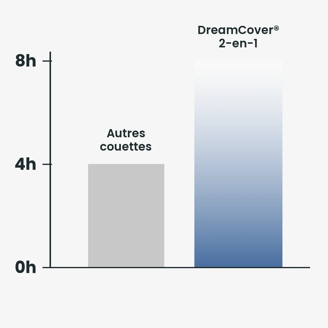 Durée de fraîcheur : DreamCover contre autres couettes