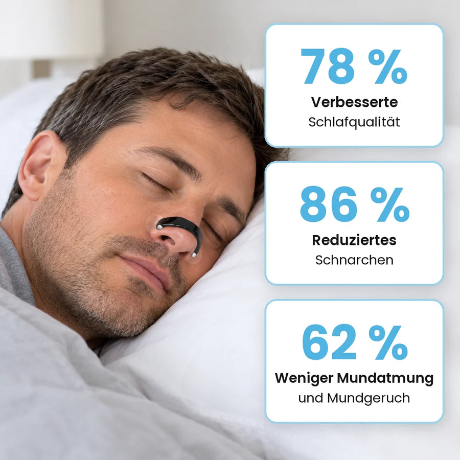 78 % dorment mieux, 86 % ronflent moins, 62 % respirent moins par la bouche
