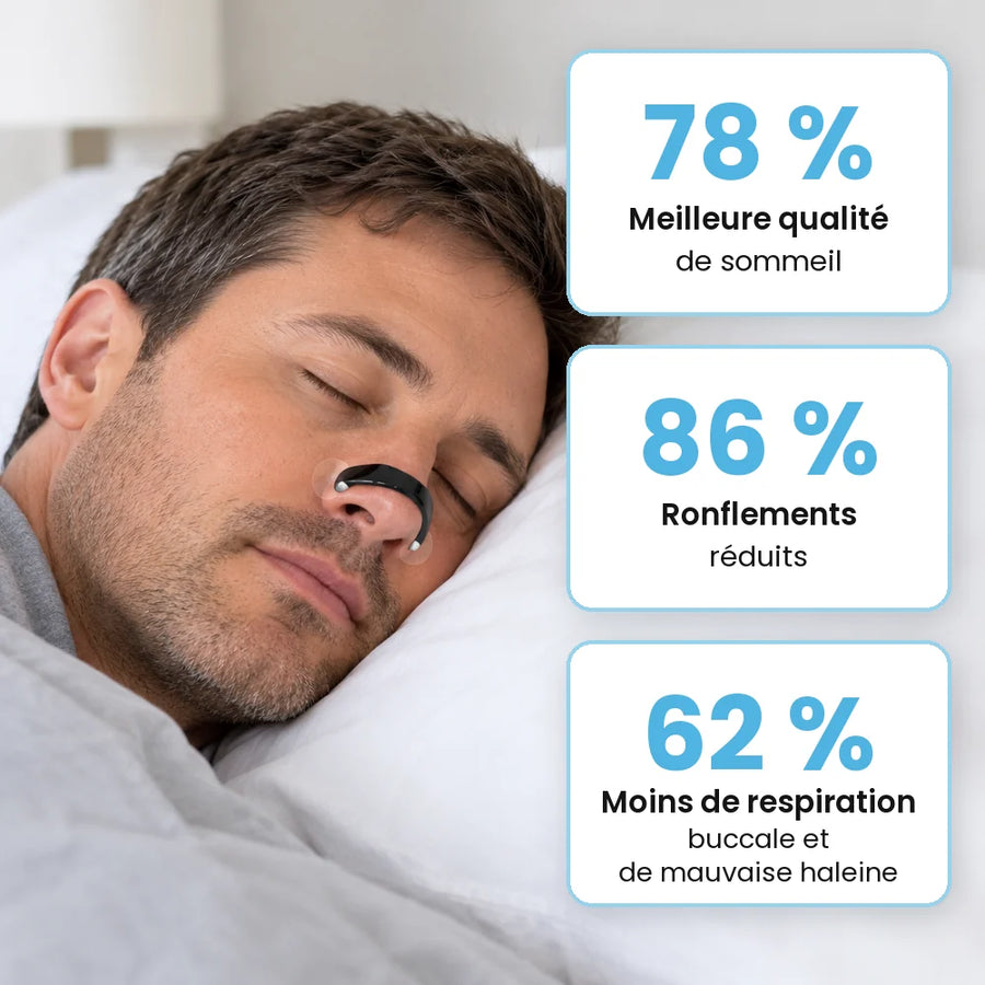 78 % dorment mieux, 86 % ronflent moins, 62 % respirent moins par la bouche